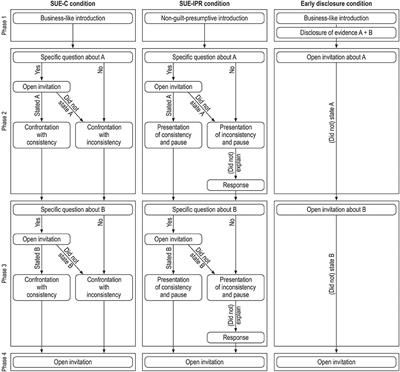 Interviewing Suspects in Denial: On How Different Evidence Disclosure Modes Affect the Elicitation of New Critical Information